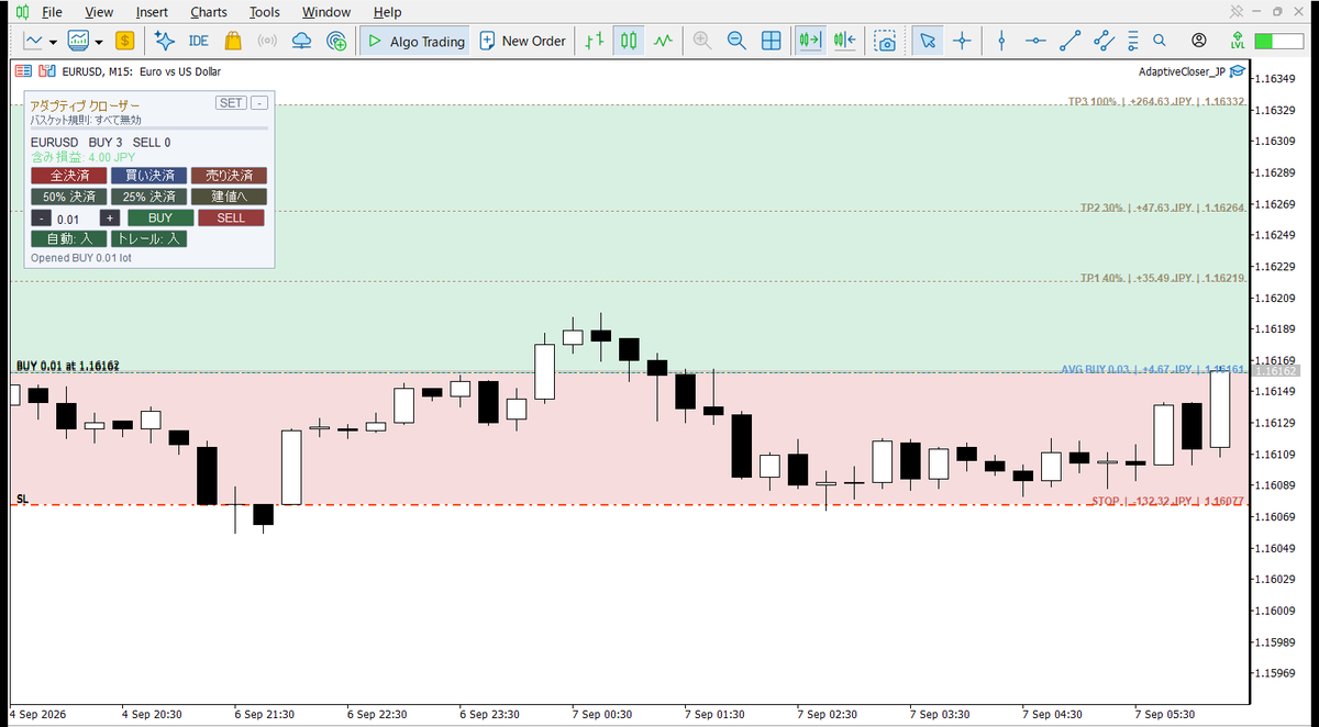 EURUSD のチャート左上に日本語のパネルが表示され、TP1・TP2・TP3・ストップの水準と、利益帯・損失帯がチャートに描かれている