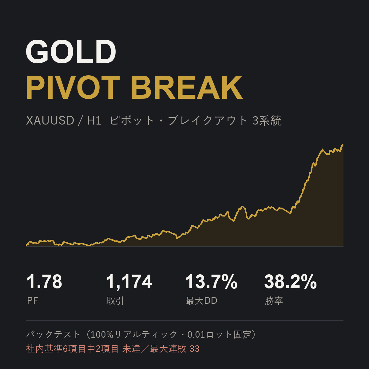 GOLD PIVOT BREAK