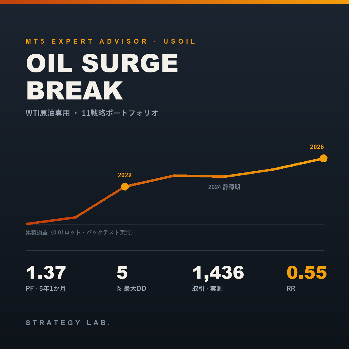 OIL SURGE BREAK